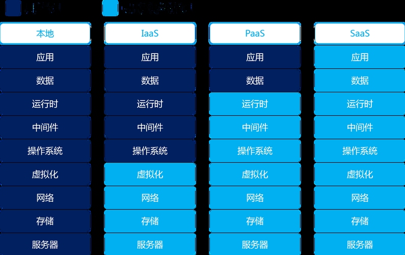 云计算的三种主要服务模式，IaaS、PaaS和SaaS插图