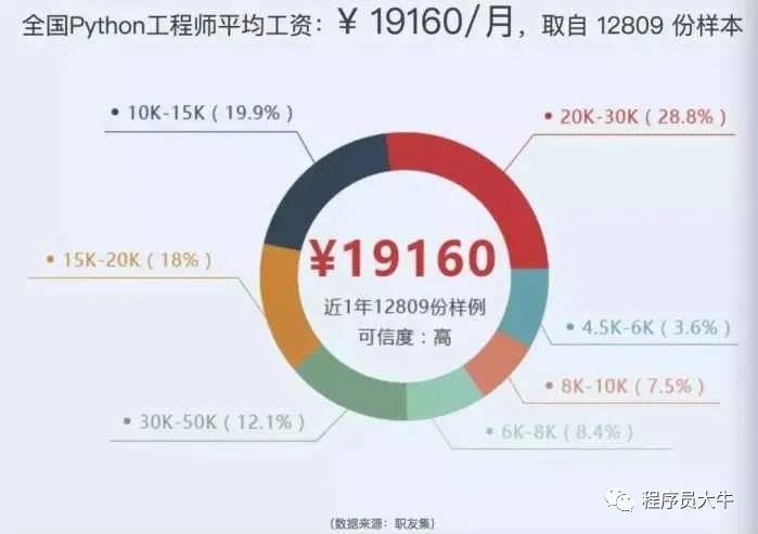 自学Python就业前景分析插图
