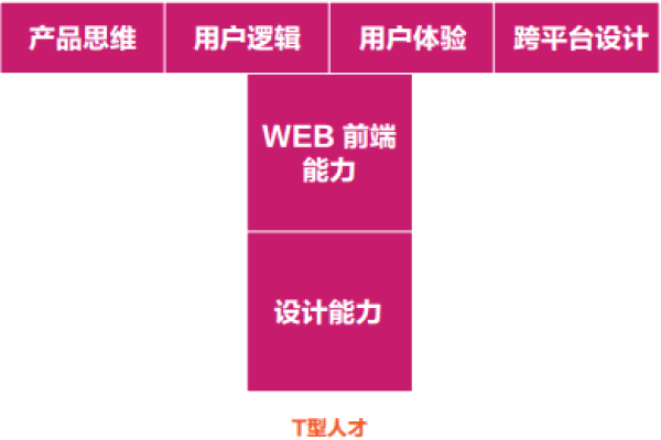 成都UI设计师招聘，专业技能、经验背景与综合素质并重-猫山树