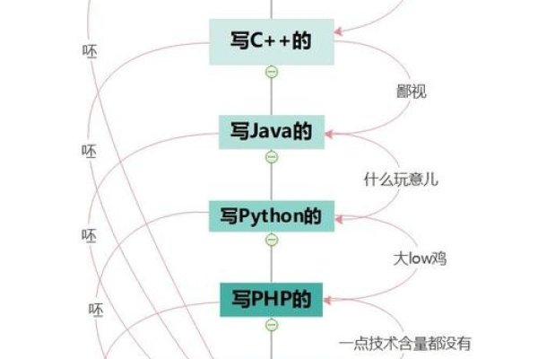程序员编程语言鄙视链剖析-猫山树