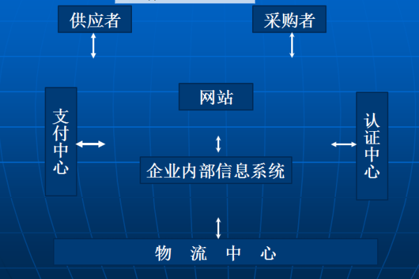 电子商务网站开发阶段指南-猫山树