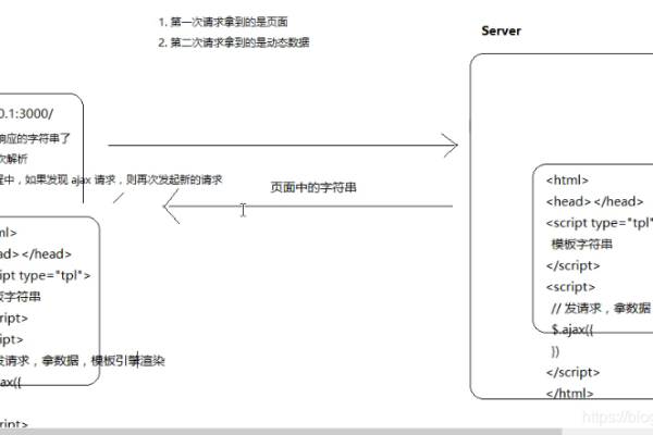 二、服务端渲染与SEO的关系-猫山树