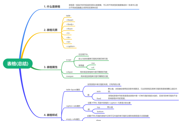 二、HTML表格代码基础-猫山树