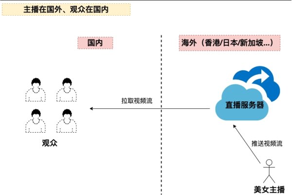境外云服务器与网络连通性，如何实现Ping通外网-猫山树