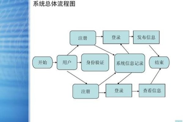 网站建设流程从整体上可以分为三大主要部分-猫山树