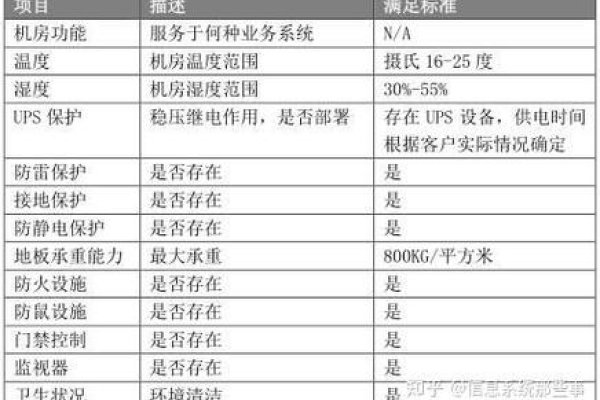 弱电机房管理规定，选址、设计与安全运维，=====================，本文介绍了关于弱电机房的规范管理和设计要点，包括场地选择、内部装修与布局规划等。同时强调机房的安全措施和操作流程的重要性以及防雷接地等方面的注意事项。-猫山树