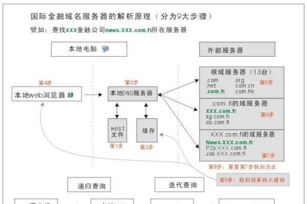 域名解析的步骤与实现方法-猫山树