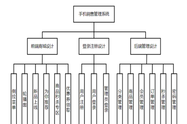 销售管理系统的设计与实现-猫山树
