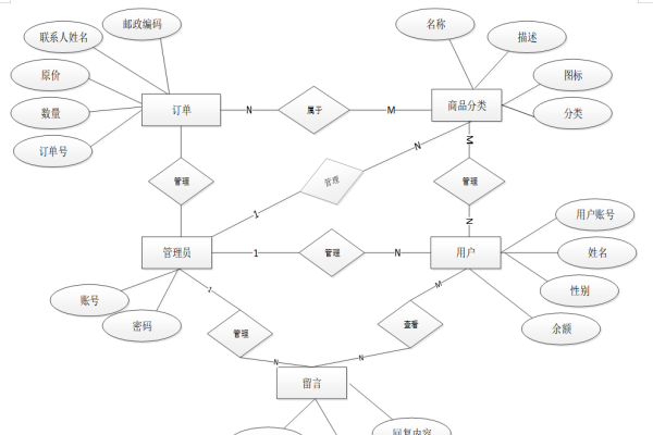 销售管理系统中的表结构设计-猫山树