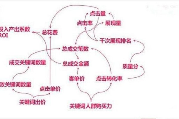 淘宝开店优化自然搜索流量方法与注意事项，---，方法一，关键词优化及市场趋势把握，在获取淘宝店铺的自然搜索流量时，需要注意以下几点。新品差异化与创新、提升店铺综合实力以及精准SEO优化是关键所在。同时，结合当下流行元素和活动推广也是吸引用户关注的有效手段。具体来说，如何提高淘宝的自然搜索流量？以下是一些建议，，精心挑选并组合热门关键词，确保商品标题能够准确反映产品特点和服务优势；    更新保持与时俱进，及时回应市场需求变化；，利用多种营销渠道进行广泛宣传推广，如社交媒体平台等。，----猫山树