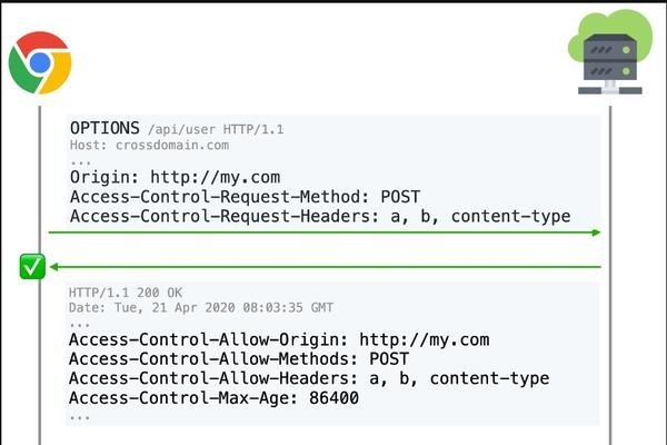 跨域请求解决方案，原因解析及解决措施-猫山树
