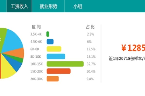 Web前端图片居中，薪资与前景-猫山树