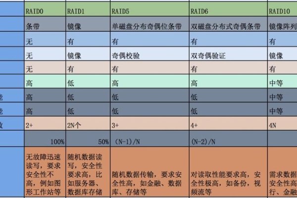 RAID10与RAID5对比，性能、安全性及适用性分析-猫山树