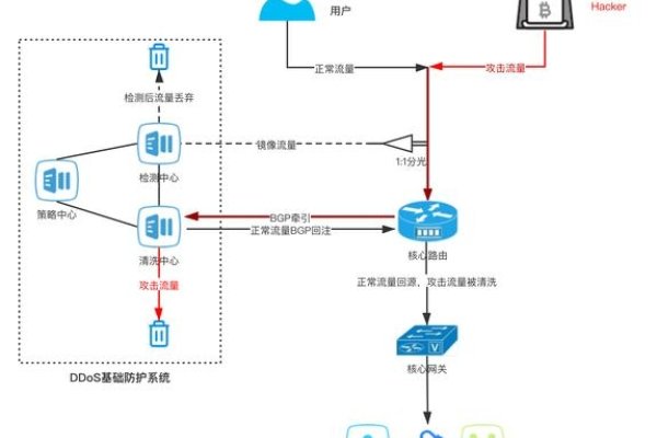 DDoS攻击原理及防范措施-猫山树