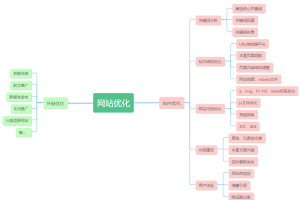 SEO优化网站步骤详解 关键词策略与实施-猫山树