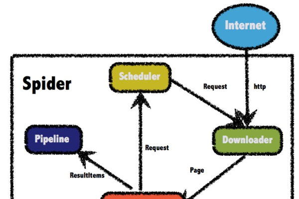 搜索引擎技术核心模块概览，爬虫、排序与大数据处理简洁明了，直接概括了文章主要讨论的内容。-猫山树