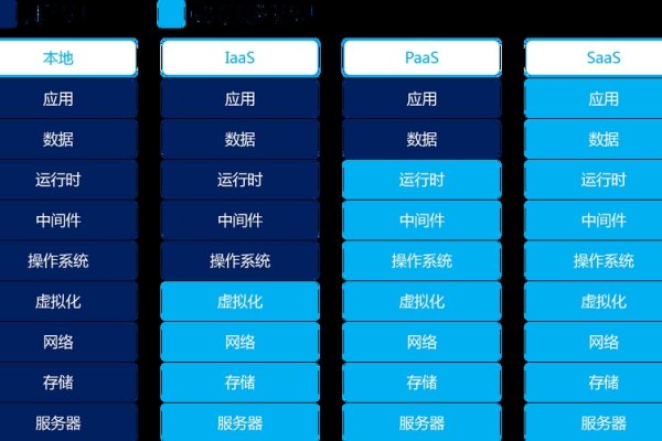 云计算的三种主要服务模式，IaaS、PaaS和SaaS-猫山树