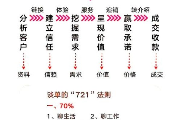 怎样学习网络销售技巧-猫山树