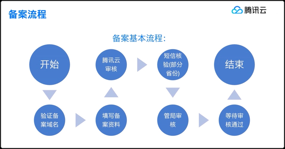 工信部域名注册与备案流程详解插图