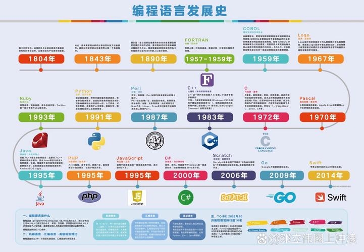计算机编程语言的发展史,从远古到现代插图 计算机编程语言的发展史,从远古到现代插图