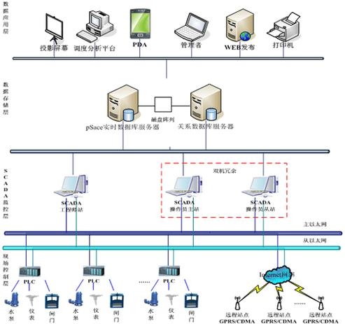 企业门户网站层次与功能解析,PLC、SCADA和DCS在工业自动化领域的应用差异和特点。插图 企业门户网站层次与功能解析,PLC、SCADA和DCS在工业自动化领域的应用差异和特点。插图