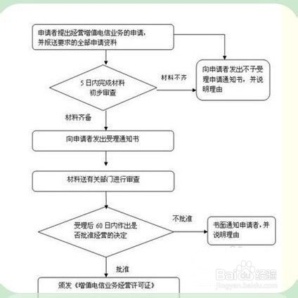 ICP经营许可证办理详解及全流程指南插图 ICP经营许可证办理详解及全流程指南插图