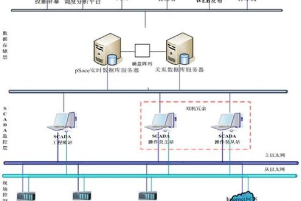 企业门户网站层次与功能解析，PLC、SCADA和DCS在工业自动化领域的应用差异和特点。-新乐天