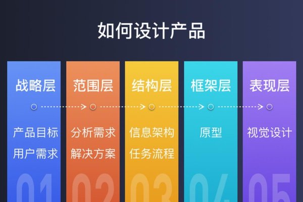 UI设计的五大基本原则，用户体验为中心的界面设计艺术-新乐天